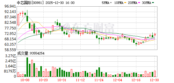 中芯国际拟花406亿元收购中芯北方
