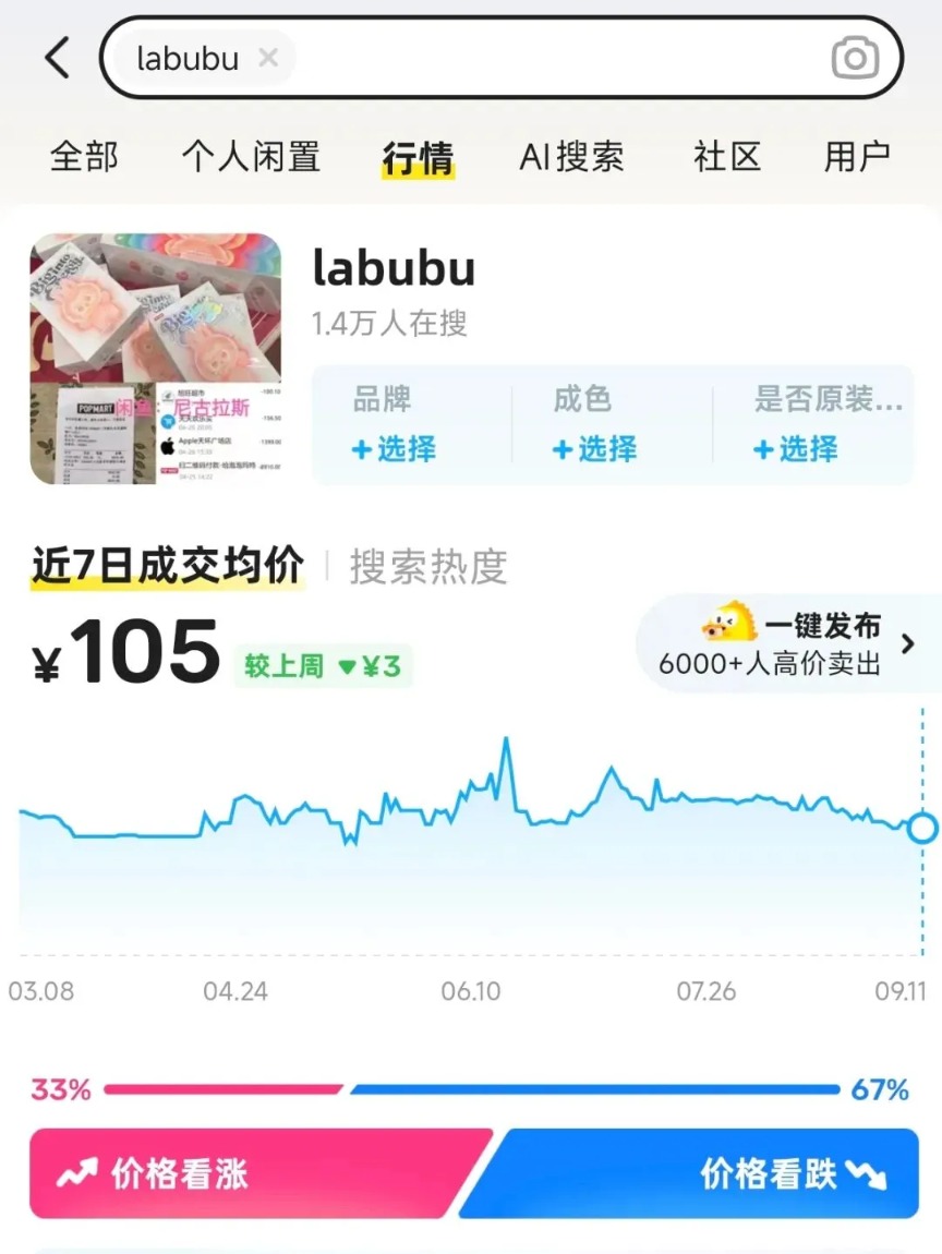 泡泡玛特开始五折甩卖 二手平台上Labubu部分款式跌破原价