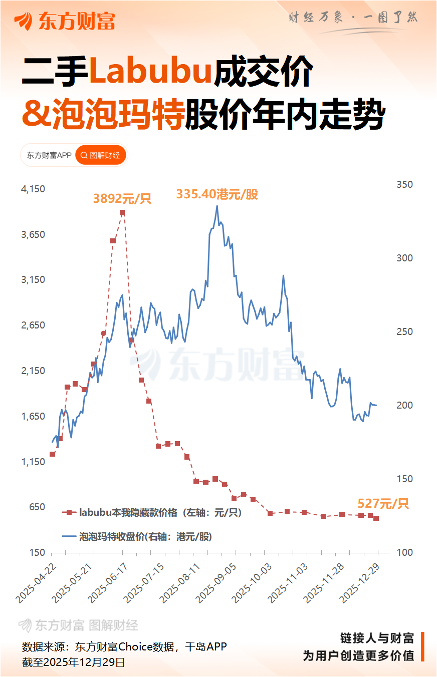 泡泡玛特开始五折甩卖 二手平台上Labubu部分款式跌破原价