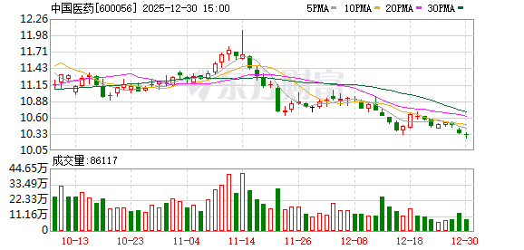 中国医药原董事长高渝文被查 公司前三季度净利润已“倒退”至10年前水平