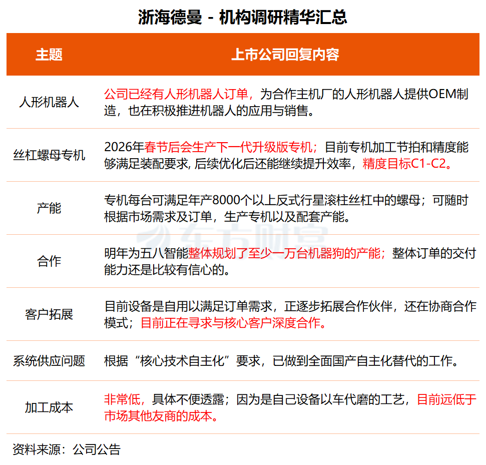机构调研丨工业母机+军工+专精特新 这家公司已有人形机器人订单 丝杠加工成本远低于其他友商