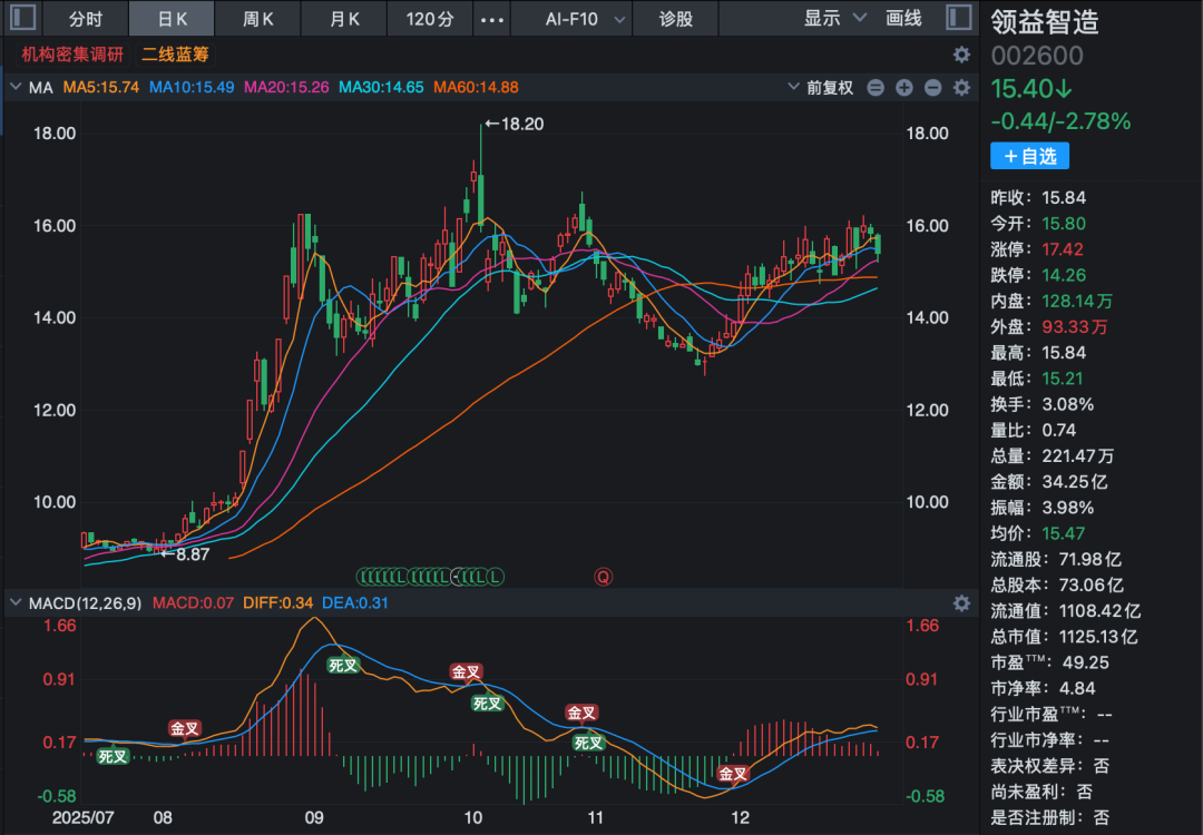 逾34倍溢价收购引关注!002600 获超百家机构调研