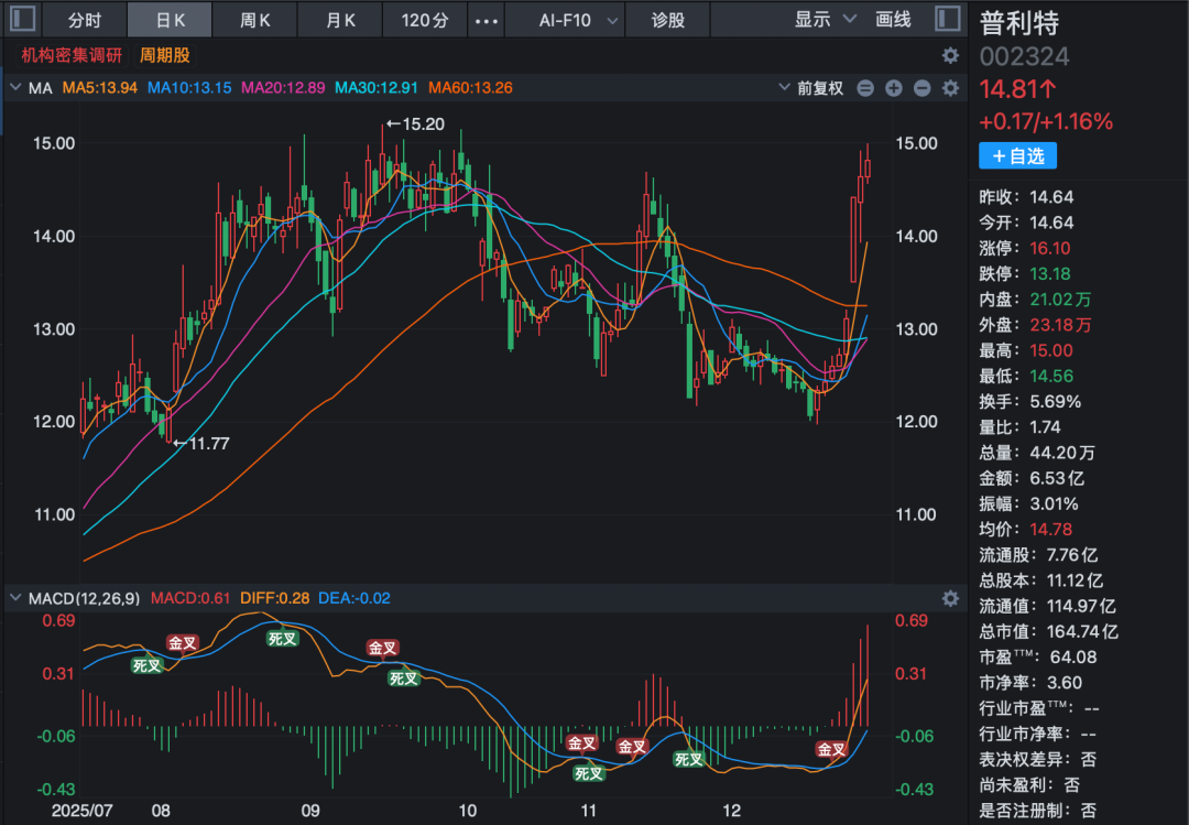 逾34倍溢价收购引关注!002600 获超百家机构调研