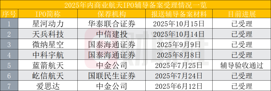 谁能成为“商业航天第一股”?细则四大看点 年内7家密集辅导备案