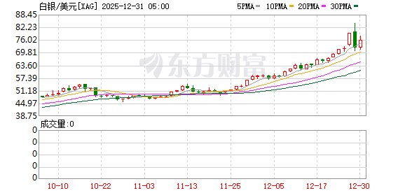 一盎司白银>一桶原油 大宗商品市场演绎“冰火两重天”