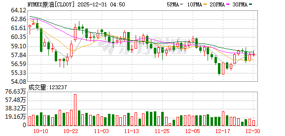 一盎司白银>一桶原油 大宗商品市场演绎“冰火两重天”