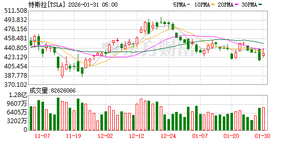 特斯拉股价逆市走强 SpaceX上市在即曝马斯克整合大棋