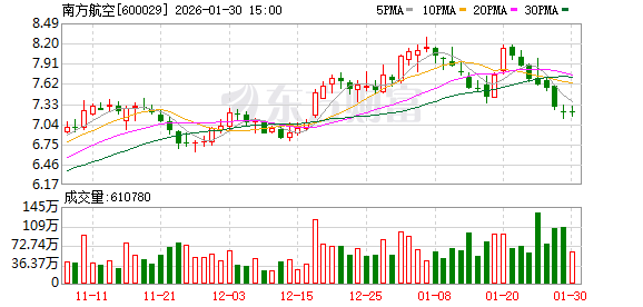 2025年共减亏32.59亿—45.59亿元,三大航扭亏进入冲刺阶段