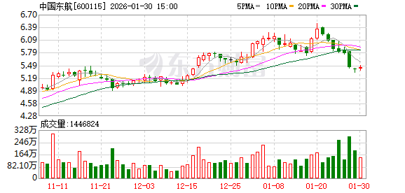2025年共减亏32.59亿—45.59亿元,三大航扭亏进入冲刺阶段