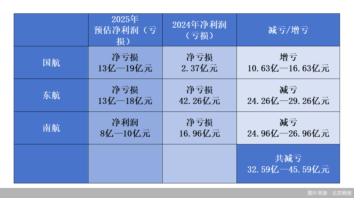 2025年共减亏32.59亿—45.59亿元,三大航扭亏进入冲刺阶段