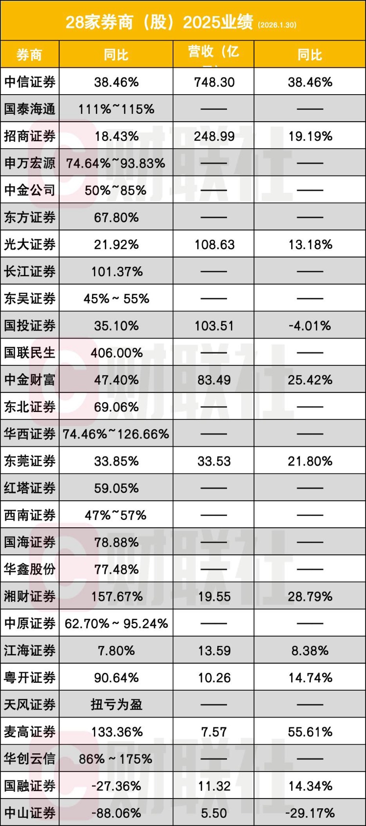 百亿净利券商或增至5家 28家券商2025年业绩出炉 翻倍券商增至7家