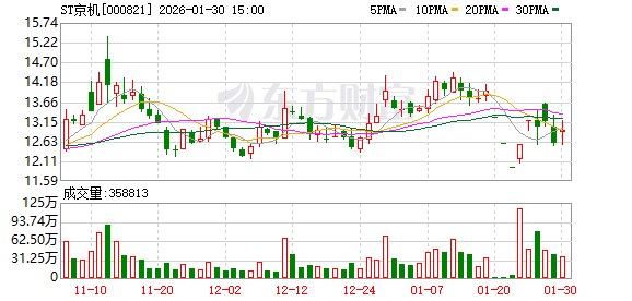 ST京机迎48家机构调研 北美市场取得突破