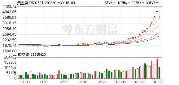 贵金属狂飙！金价4天冲破7道关口 多家公司提示风险