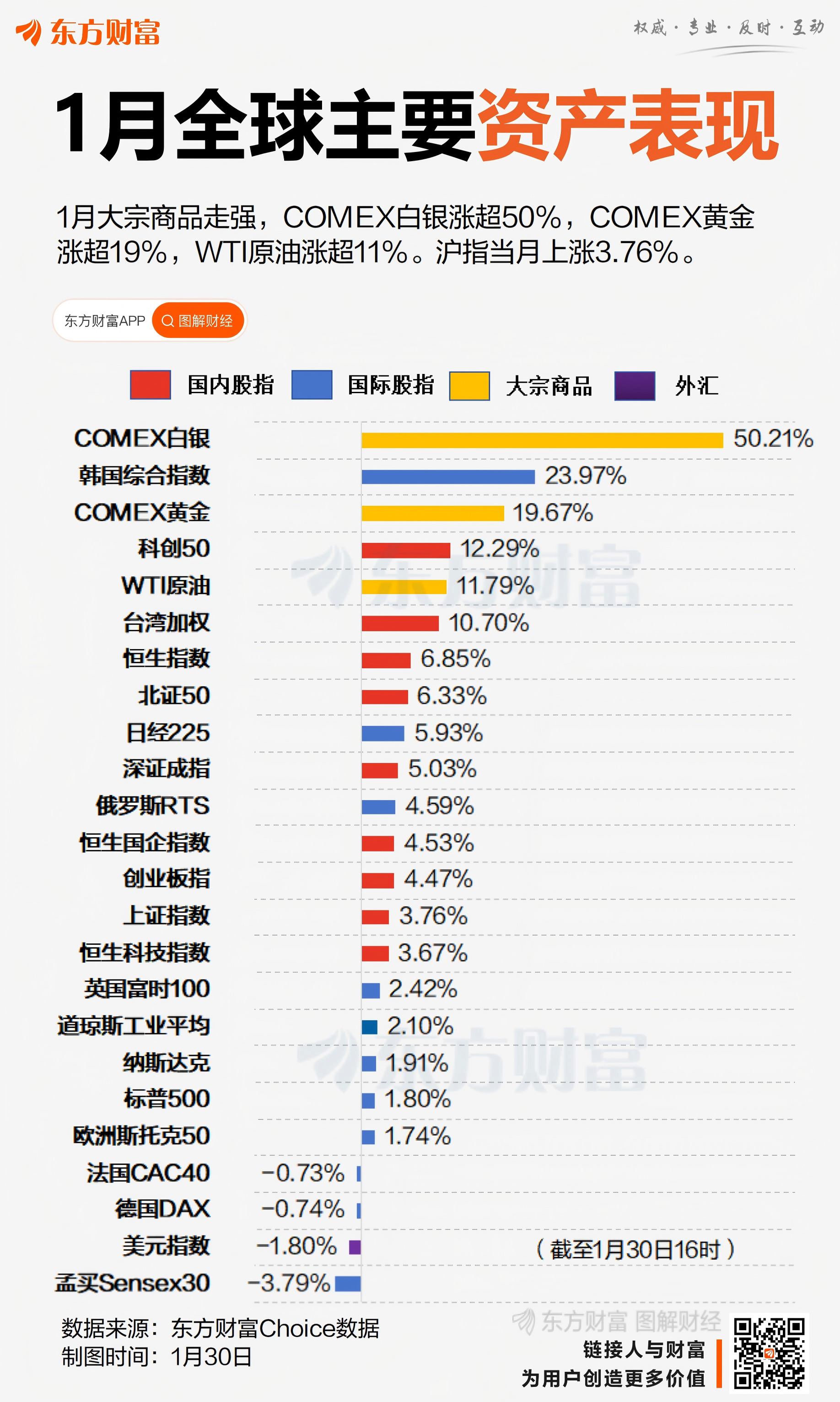 1月收官！A股超4000股上涨 17股当月翻倍