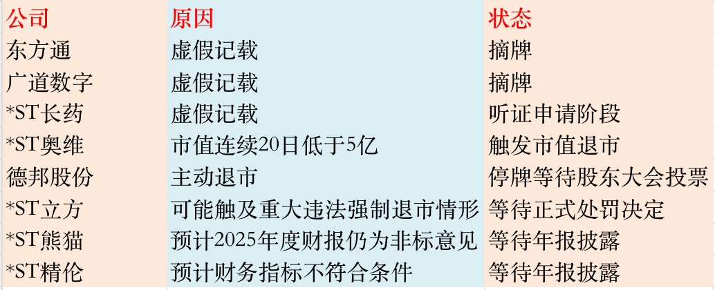 2026年A股上市公司退市潮开启,第一批名单抢先看