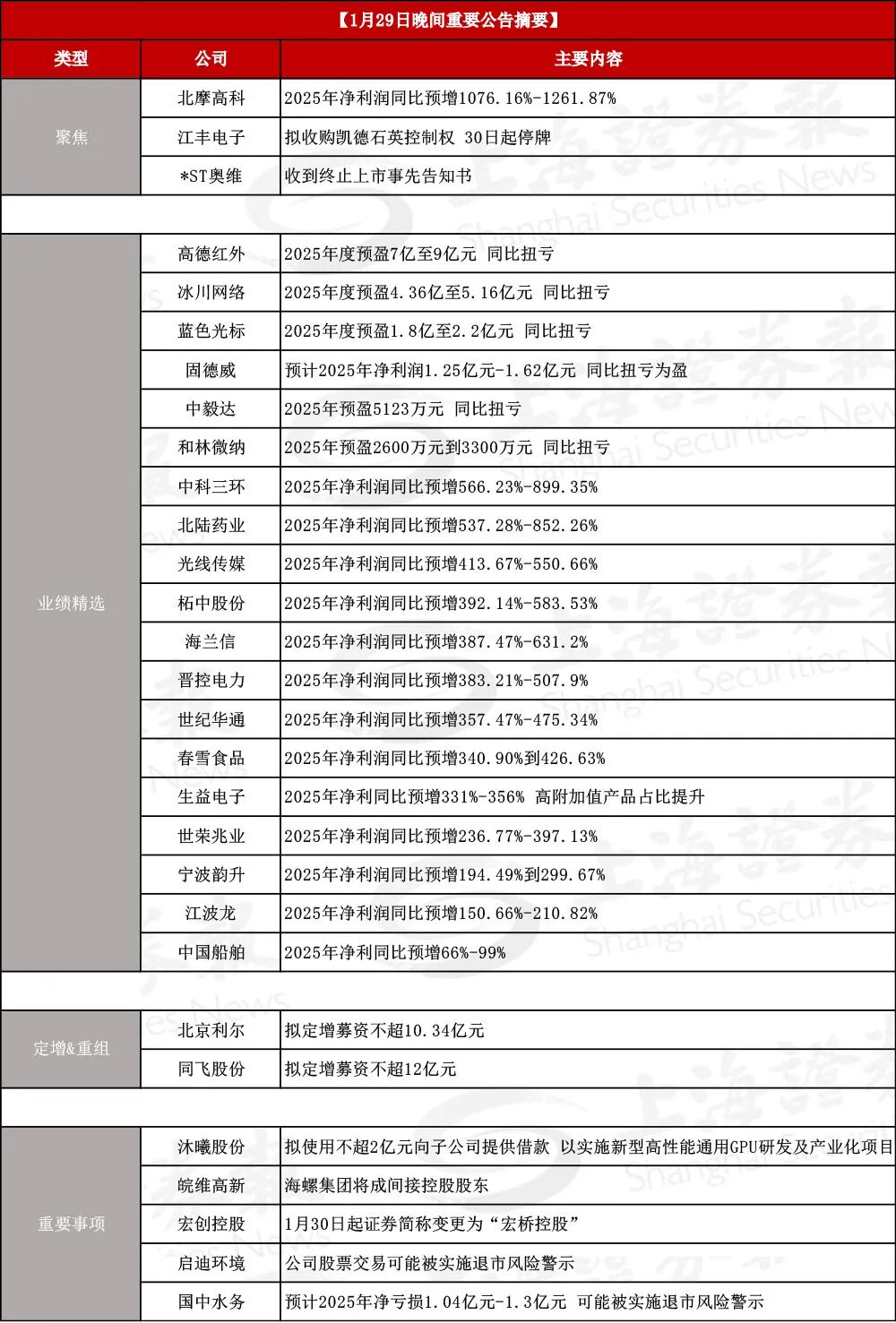 公告精选|北摩高科：净利预增超1000%；江丰电子：拟收购凯德石英控制权 30日起停牌；*ST奥维：收到终止上市事先告知书