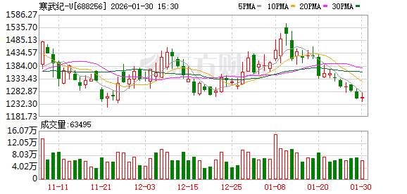 寒武纪预计去年净利18.5亿元至21.5亿元