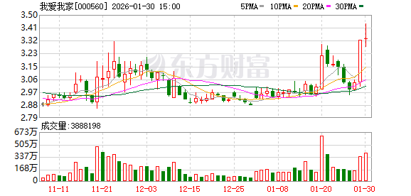 我爱我家2025年业绩出现显著“变脸”，应收账款减值、房产估值缩水及新增折旧费用三大因素合计拖累1.2亿元