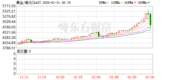 获利了结压顶贵金属剧烈震荡:白银一度跌超8% 黄金最大回撤500美元