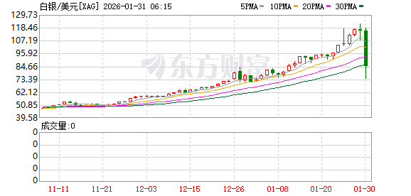 获利了结压顶贵金属剧烈震荡:白银一度跌超8% 黄金最大回撤500美元
