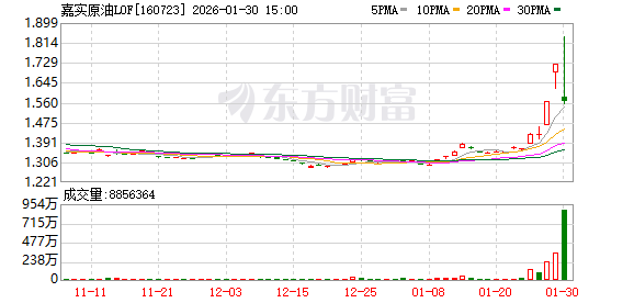 集体公告!4只石油类基金LOF今日停牌1小时