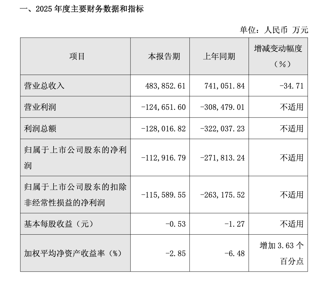 大全能源2025年净亏损11.29亿元 同比收窄超五成 控股股东预计今年多晶硅产量14万至17万吨