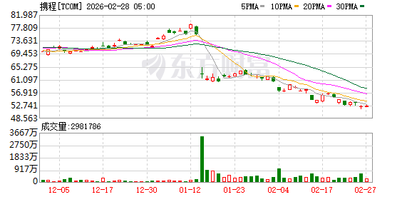 携程去年净利润增94.73%!超六成收益来自“其他收入”
