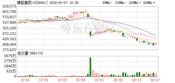 携程去年净利润增94.73%!超六成收益来自“其他收入”