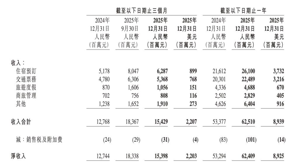 携程去年净利润增94.73%!超六成收益来自“其他收入”