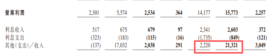 携程去年净利润增94.73%!超六成收益来自“其他收入”