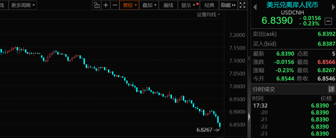 五连涨!人民币持续升值 受益股出炉 低估值+低涨幅 仅30只!