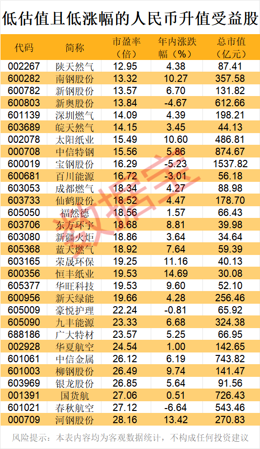 五连涨!人民币持续升值 受益股出炉 低估值+低涨幅 仅30只!