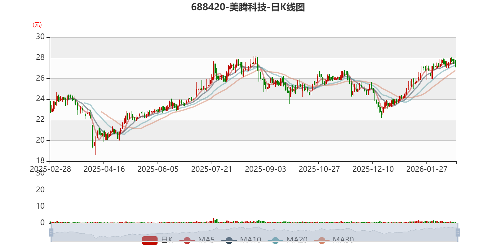 美腾科技:2025年净利1397.52万元 同比下降65.64%