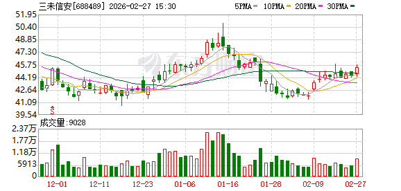 三未信安:2025年亏损4114.99万元
