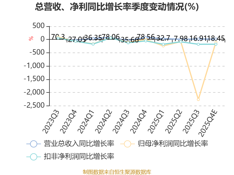 三未信安:2025年亏损4114.99万元