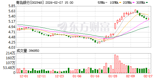 山东城商行“一哥”之争升温:青岛银行发力稳居规模首位,齐鲁银行利润继续领跑