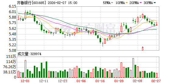 山东城商行“一哥”之争升温:青岛银行发力稳居规模首位,齐鲁银行利润继续领跑