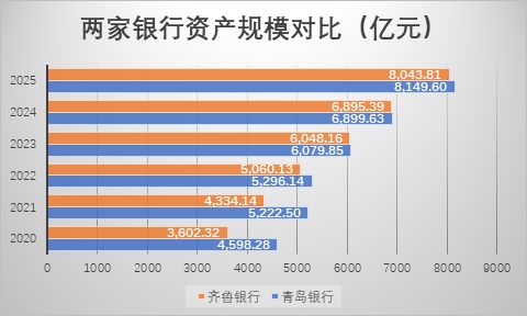 山东城商行“一哥”之争升温:青岛银行发力稳居规模首位,齐鲁银行利润继续领跑