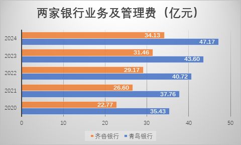 山东城商行“一哥”之争升温:青岛银行发力稳居规模首位,齐鲁银行利润继续领跑