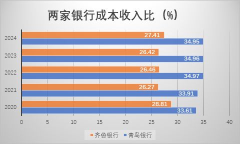 山东城商行“一哥”之争升温:青岛银行发力稳居规模首位,齐鲁银行利润继续领跑