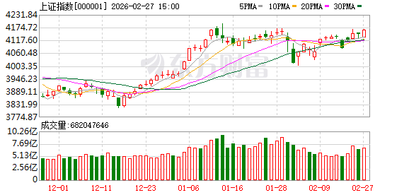 A股马年开门红 逾4000只股飘红 贵金属与石油石化板块爆发