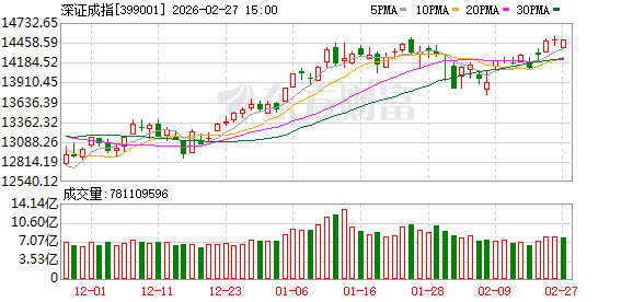 A股马年开门红 逾4000只股飘红 贵金属与石油石化板块爆发
