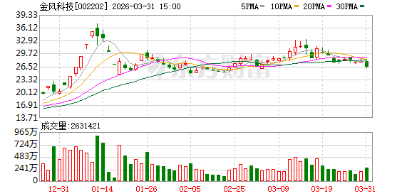 海外收入增超50%!金风科技去年净利润增近五成至27亿元