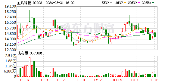 海外收入增超50%!金风科技去年净利润增近五成至27亿元
