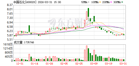 三大石油公司去年合计盈利3112亿元