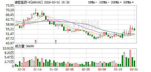 迪哲医药：2025年亏损7.64亿元