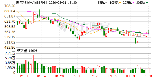 摩尔线程:近日与某客户签订6.6亿元合同订单