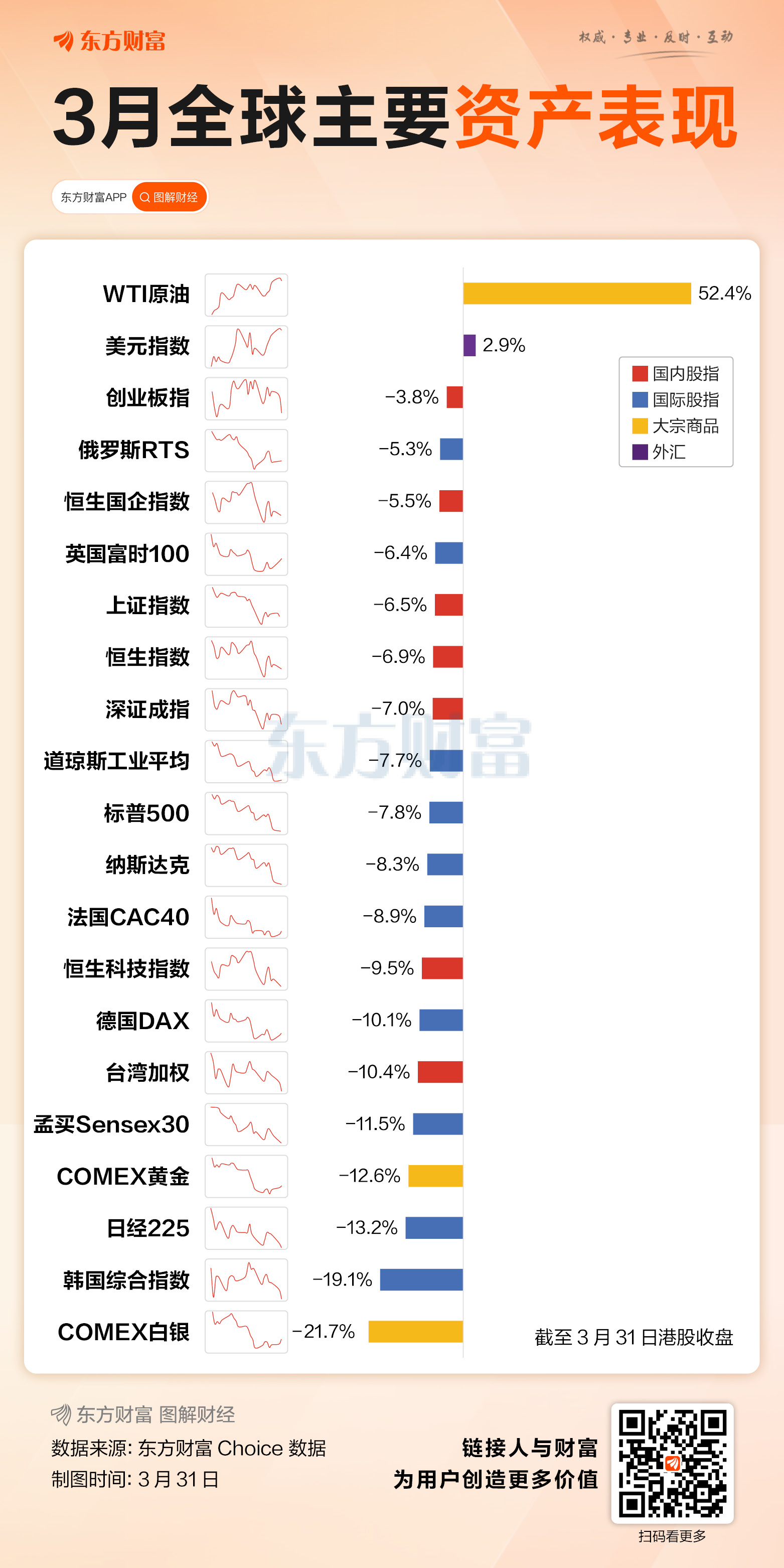 3月全球资产巨震:原油暴涨52% A股表现领先多数股指