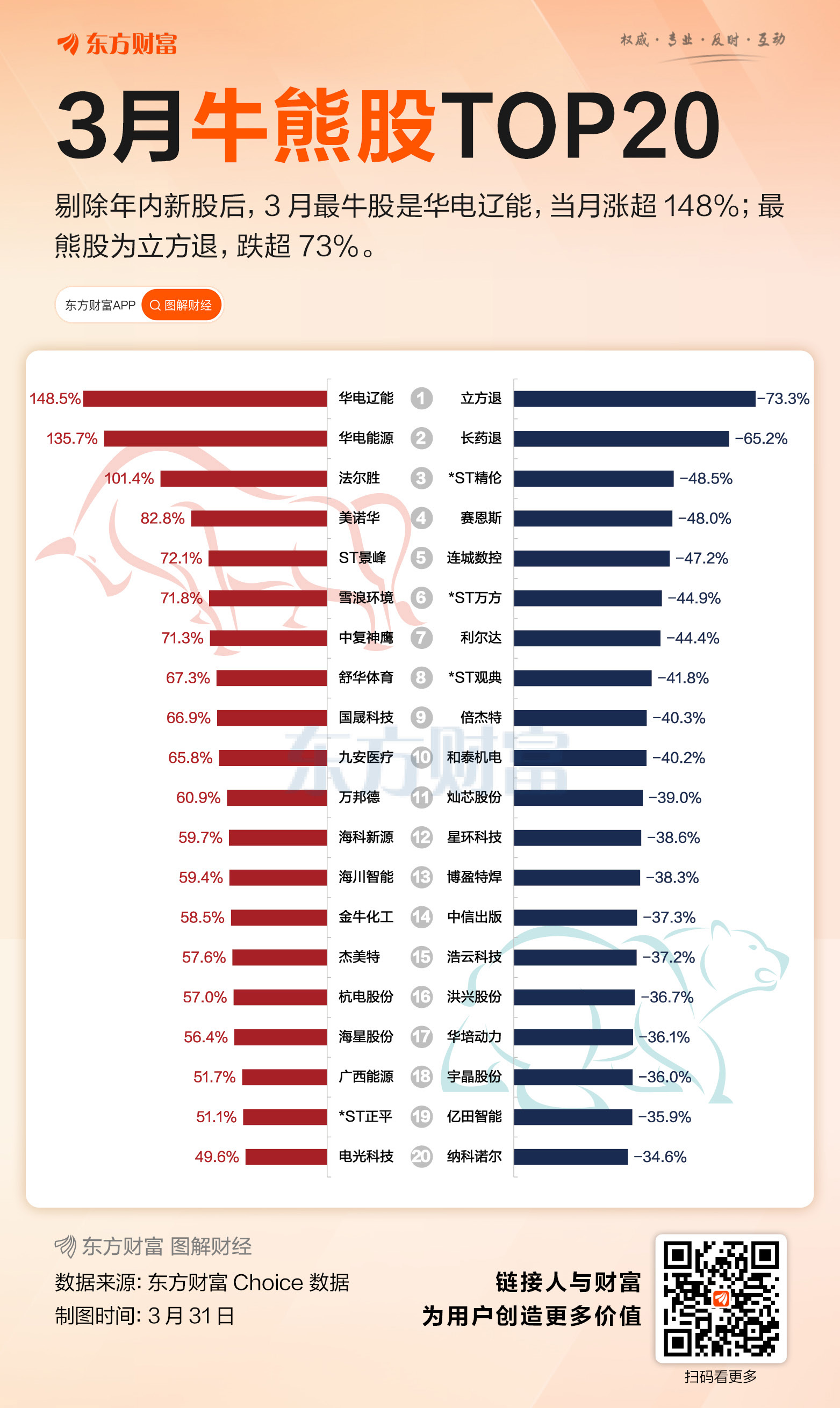 3月全球资产巨震:原油暴涨52% A股表现领先多数股指
