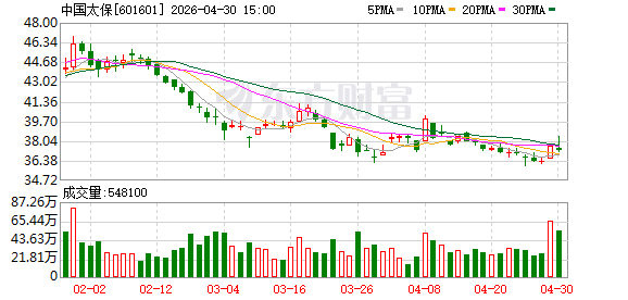 中国太保2026年一季度净投资收益率为0.7%